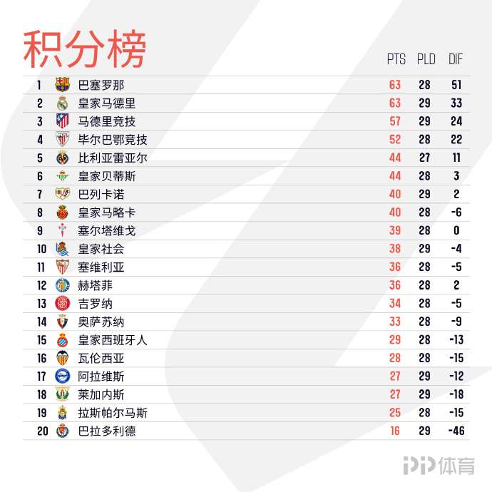 包含马竞客场大败，积分榜榜首位置岌岌可危的词条