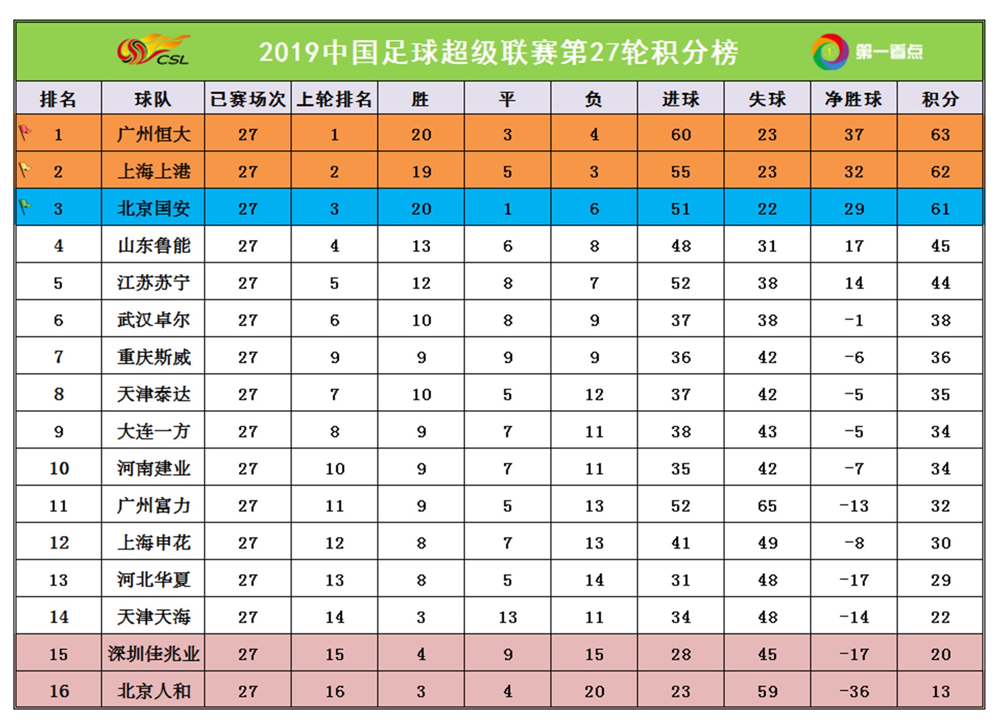 包含恒大主场告捷积分榜领跑优势增大的词条