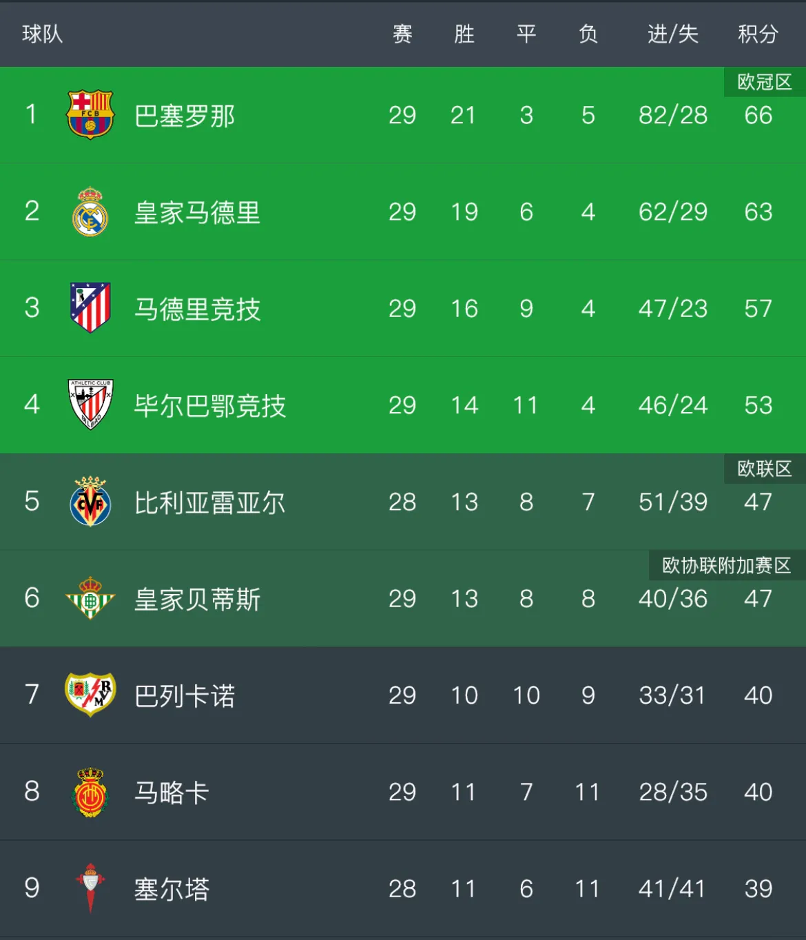 巴塞罗那连胜西班牙人，梅西领衔攀升积分榜