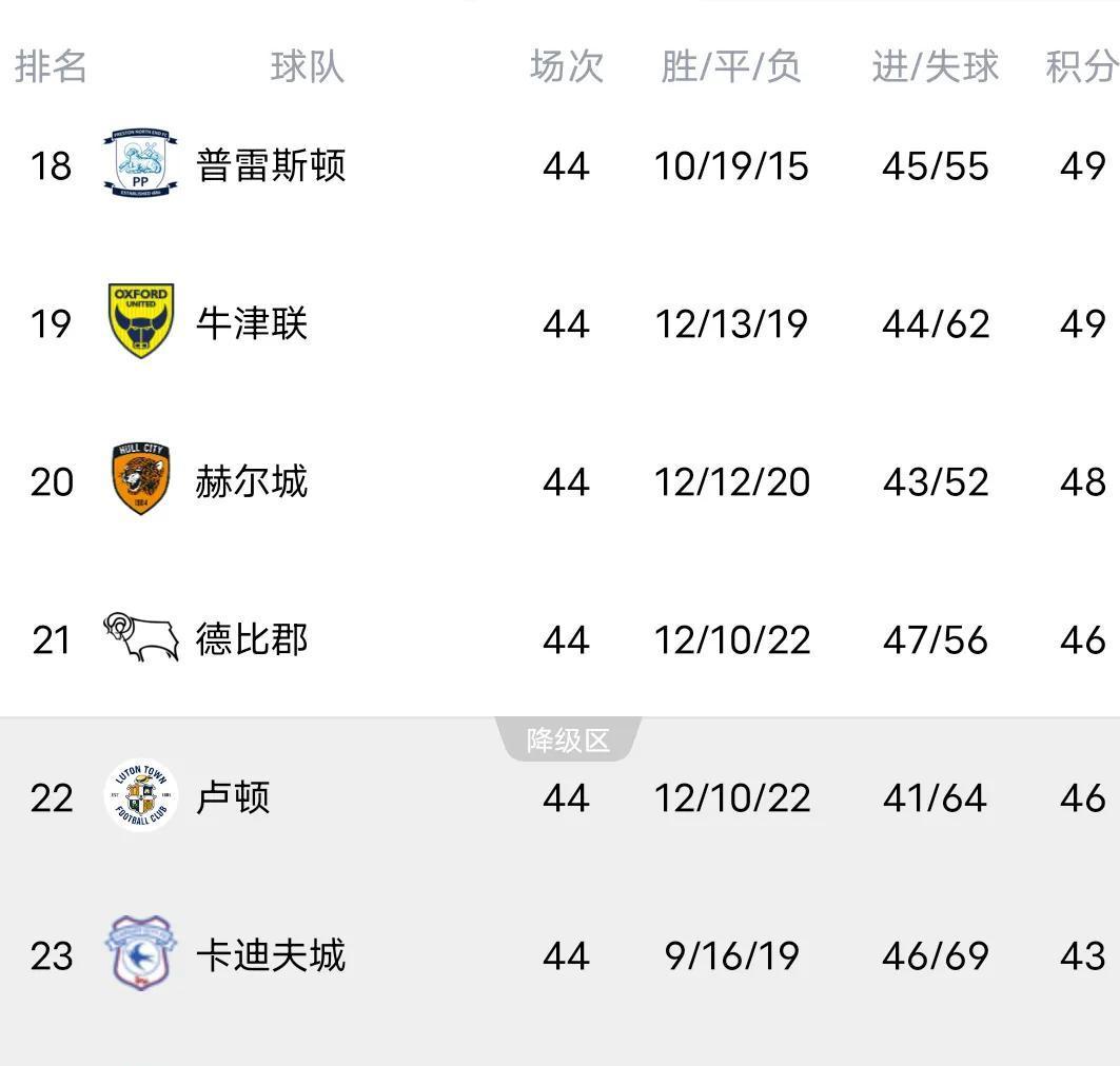卢顿客场击败对手，继续领跑积分榜