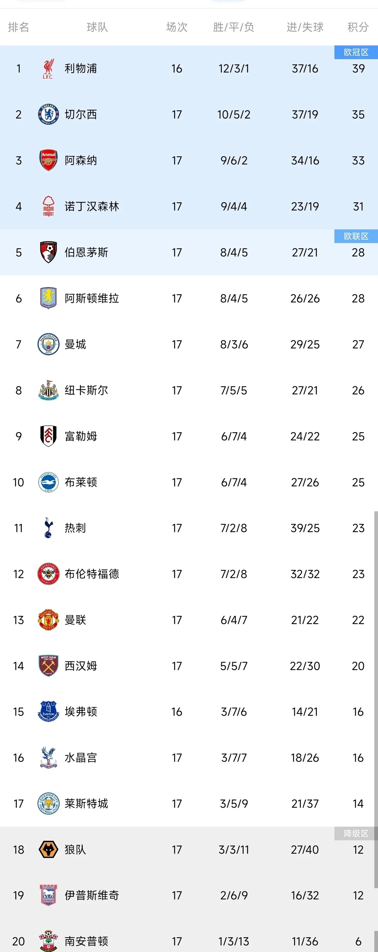 利物浦客场大捷，优势不断扩大领跑积分榜